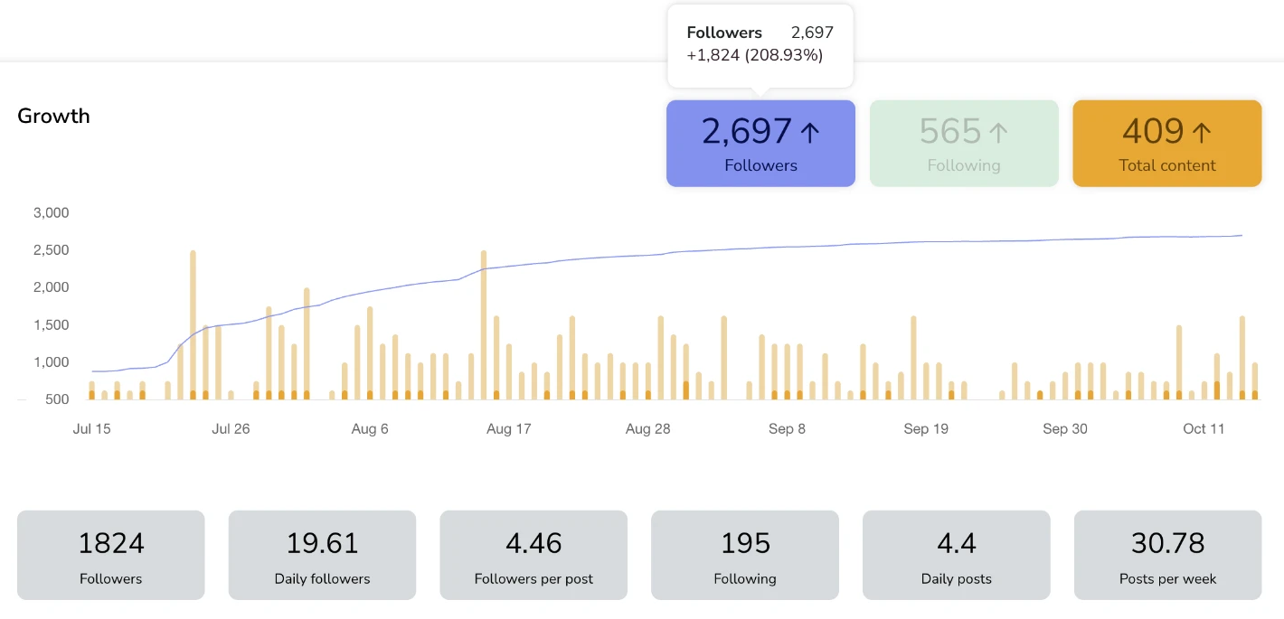 Social media results dashboard: Gym · Instagram followers up 209% in 3 months