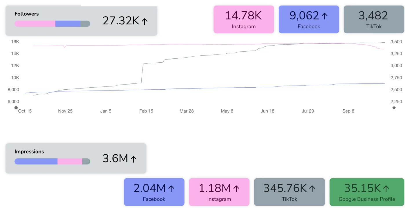 Social media results dashboard: Restaurant · 27K followers, 3.6M impressions in 12 months